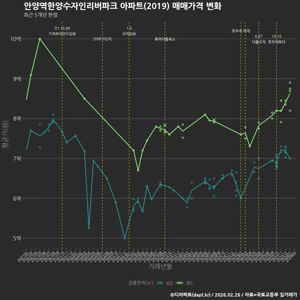 안양역한양수자인리버파크 아파트(2019) 매매가격 변화