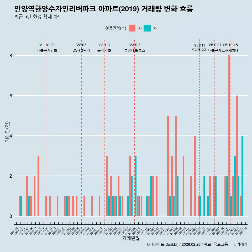 안양역한양수자인리버파크 아파트(2019) 거래량 변화 흐름