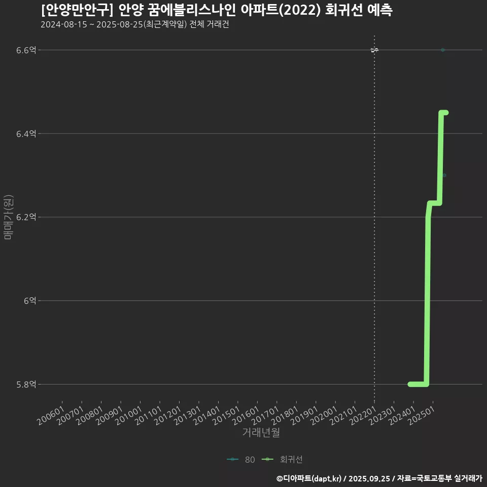 [안양만안구] 안양 꿈에블리스나인 아파트(2022) 회귀선 예측