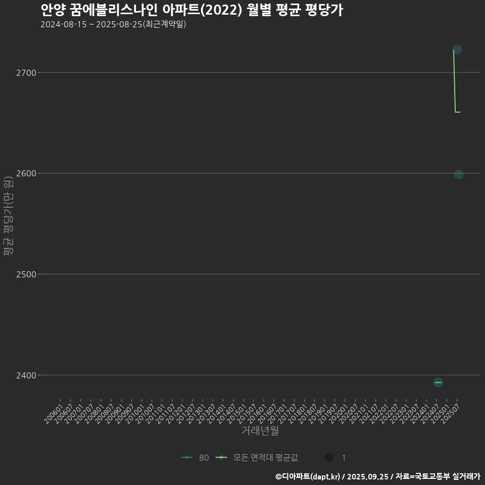 안양 꿈에블리스나인 아파트(2022) 월별 평균 평당가