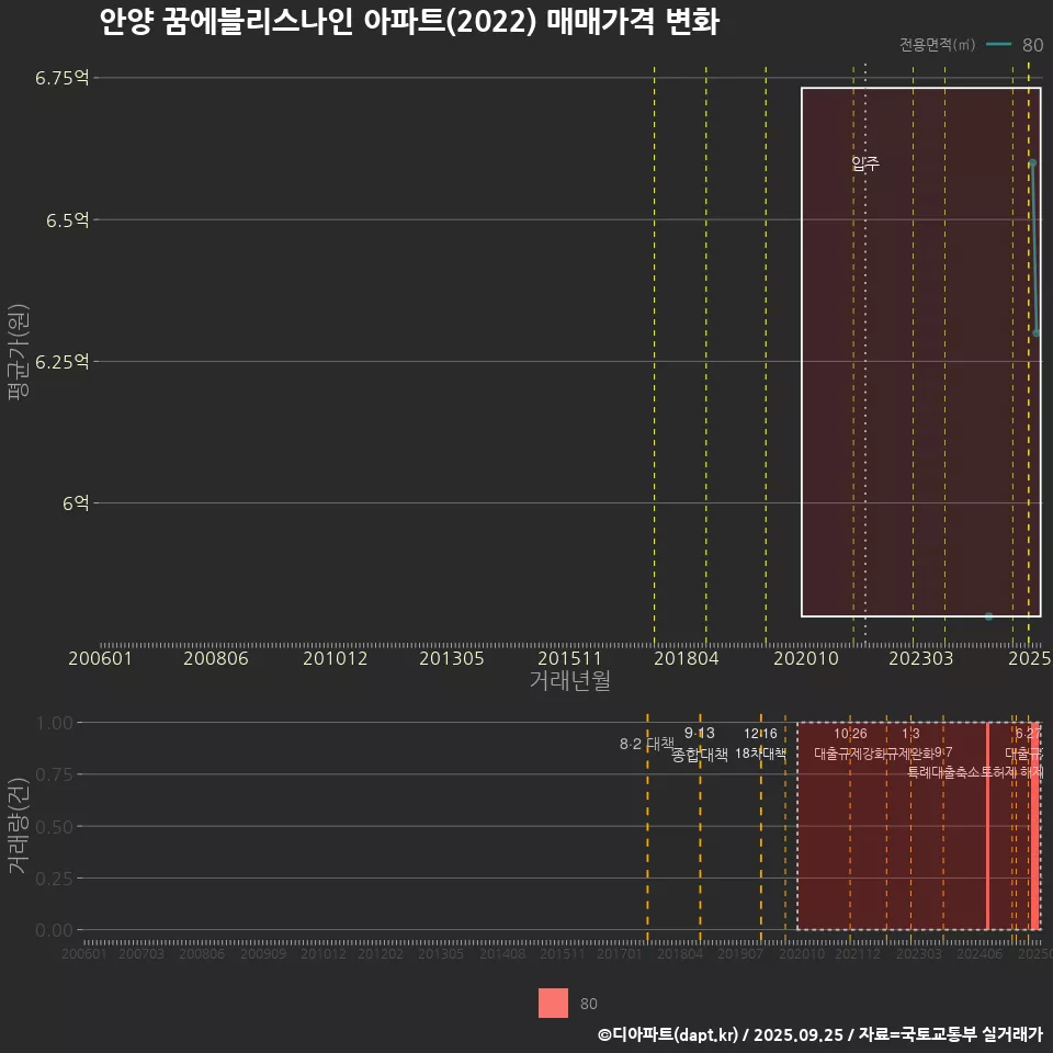 안양 꿈에블리스나인 아파트(2022) 매매가격 변화