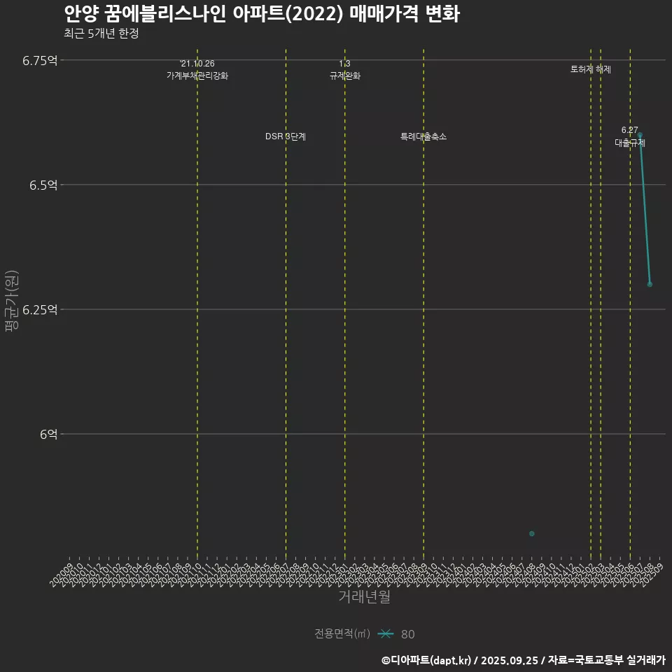 안양 꿈에블리스나인 아파트(2022) 매매가격 변화