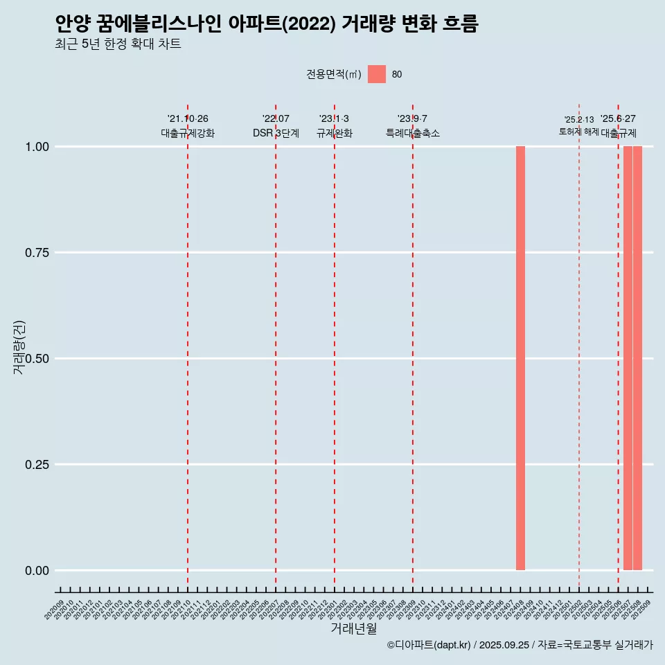 안양 꿈에블리스나인 아파트(2022) 거래량 변화 흐름
