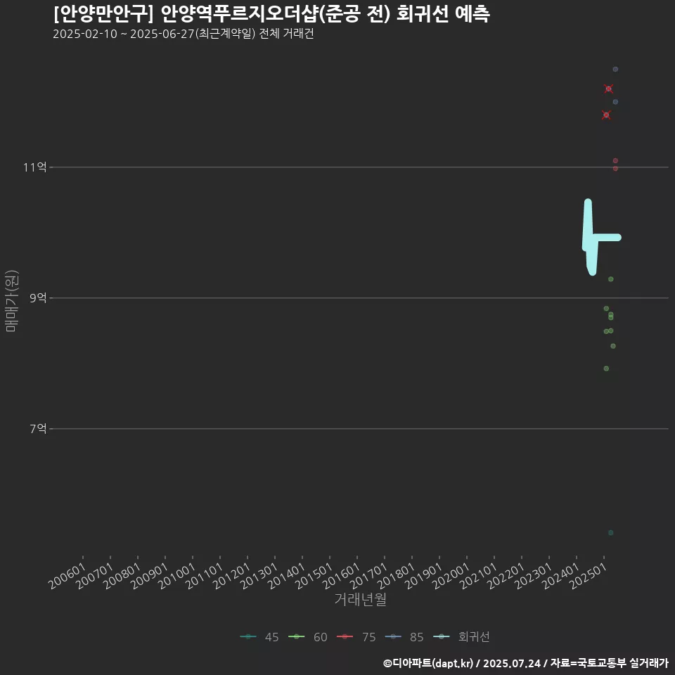 [안양만안구] 안양역푸르지오더샵(준공 전) 회귀선 예측