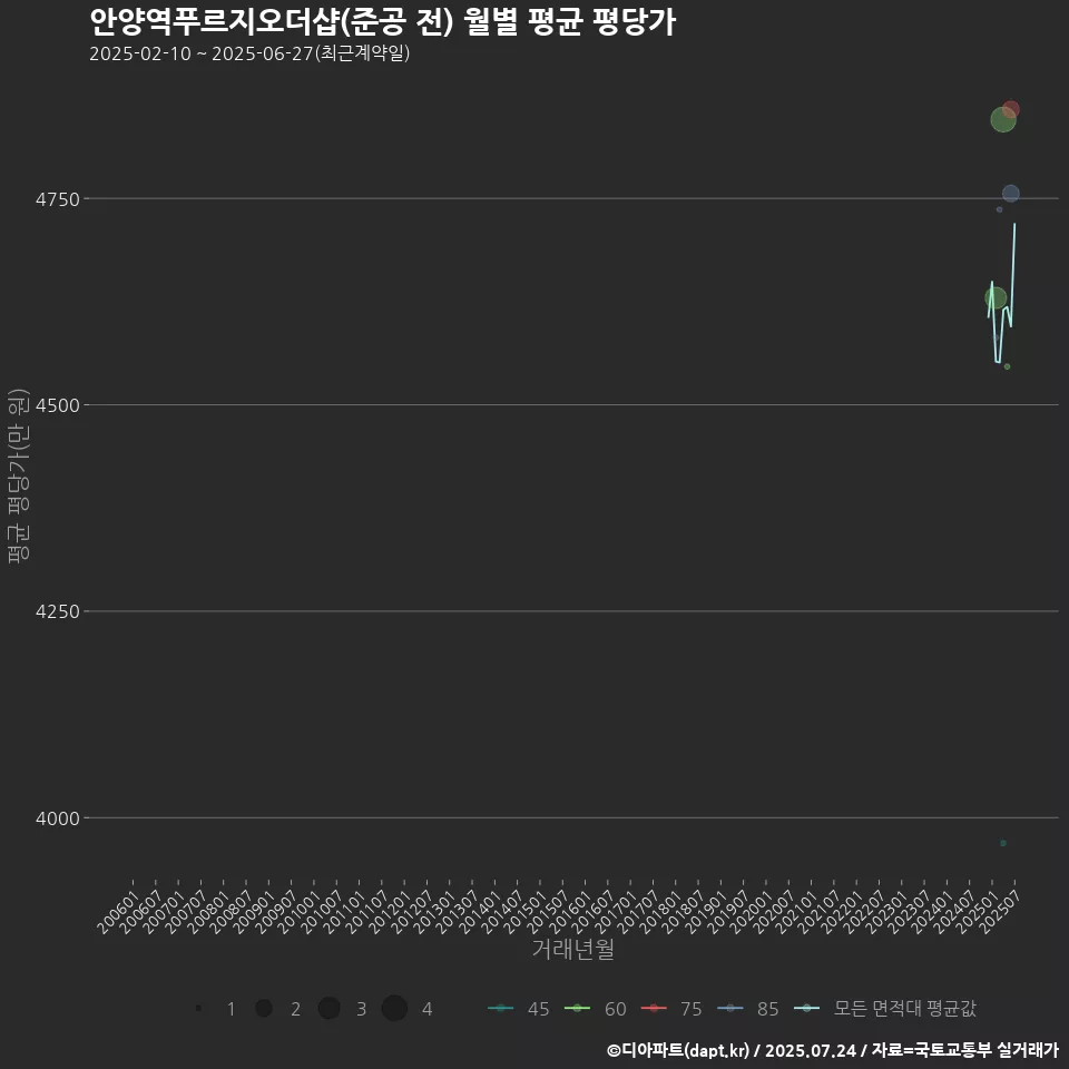 안양역푸르지오더샵(준공 전) 월별 평균 평당가