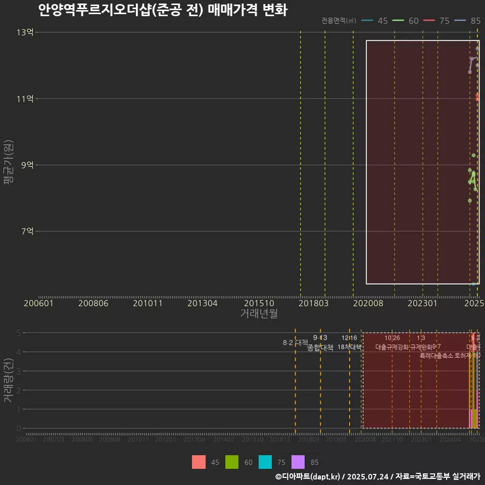 안양역푸르지오더샵(준공 전) 매매가격 변화