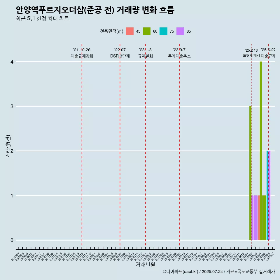 안양역푸르지오더샵(준공 전) 거래량 변화 흐름