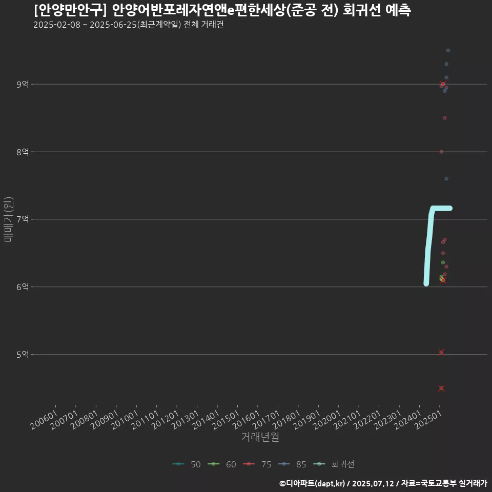 [안양만안구] 안양어반포레자연앤e편한세상(준공 전) 회귀선 예측
