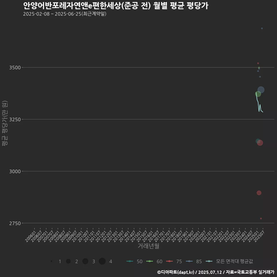 안양어반포레자연앤e편한세상(준공 전) 월별 평균 평당가
