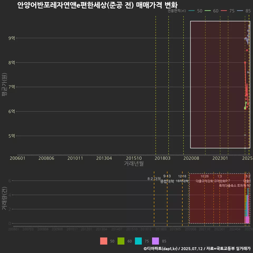 안양어반포레자연앤e편한세상(준공 전) 매매가격 변화