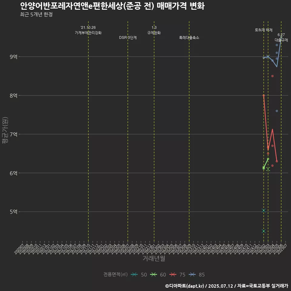 안양어반포레자연앤e편한세상(준공 전) 매매가격 변화