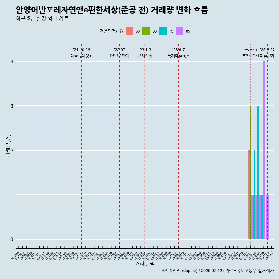 안양어반포레자연앤e편한세상(준공 전) 거래량 변화 흐름