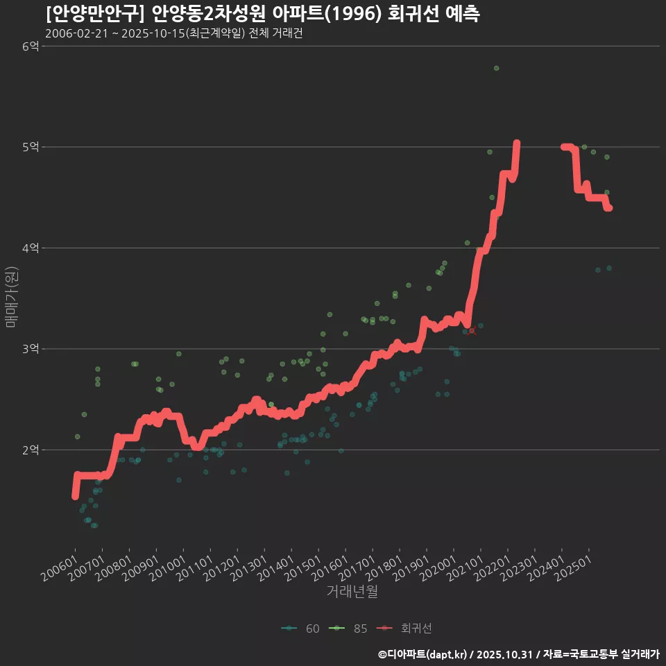 [안양만안구] 안양동2차성원 아파트(1996) 회귀선 예측