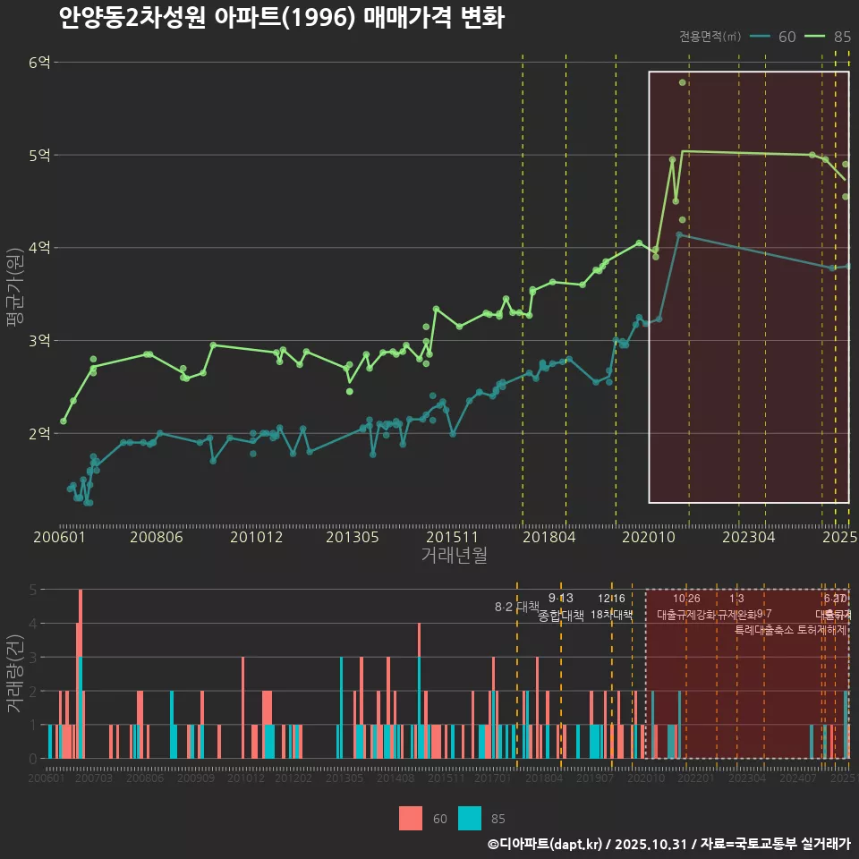 안양동2차성원 아파트(1996) 매매가격 변화