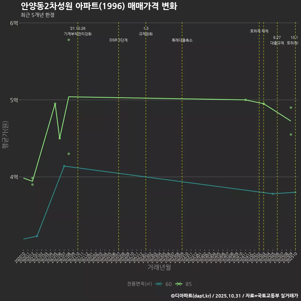 안양동2차성원 아파트(1996) 매매가격 변화