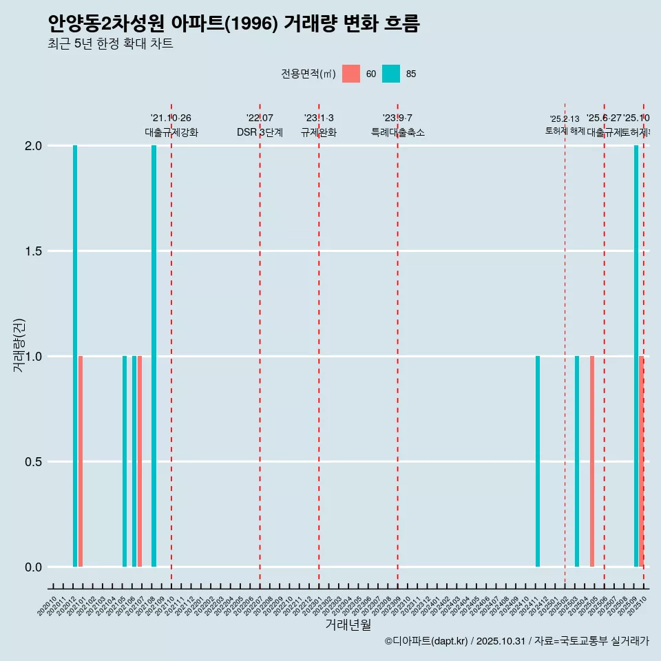 안양동2차성원 아파트(1996) 거래량 변화 흐름