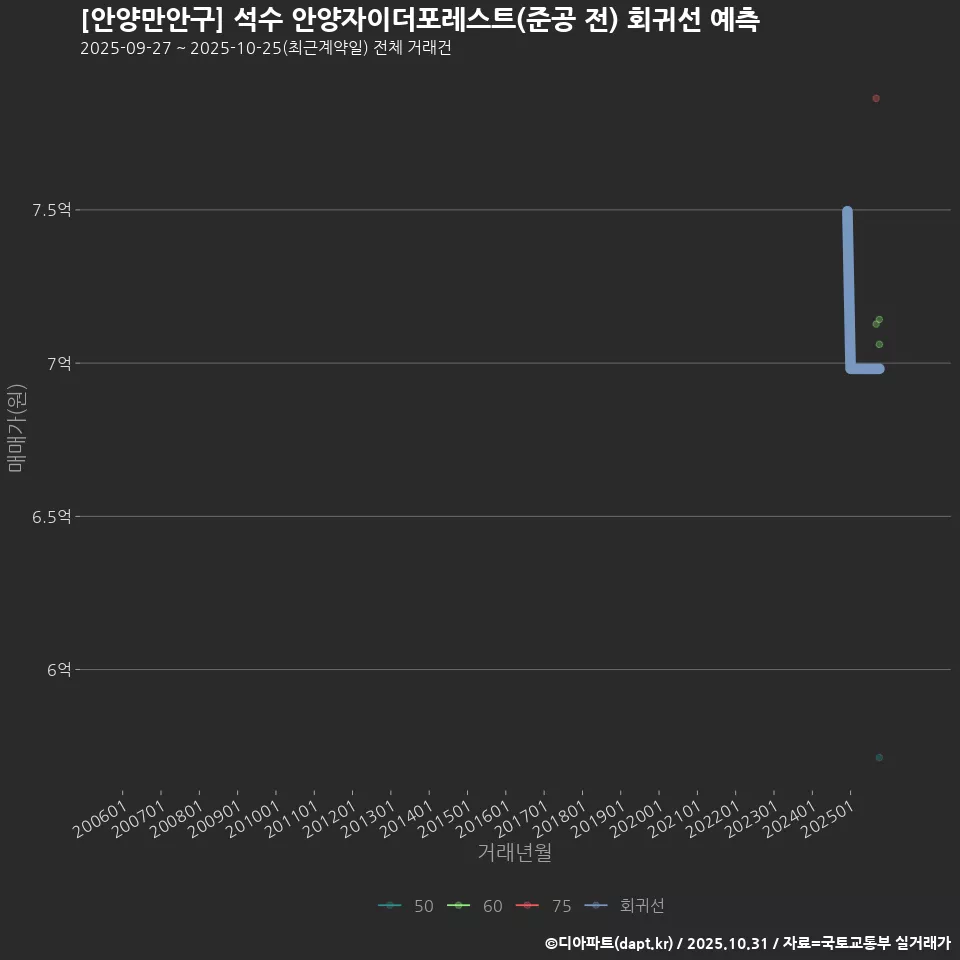 [안양만안구] 석수 안양자이더포레스트(준공 전) 회귀선 예측
