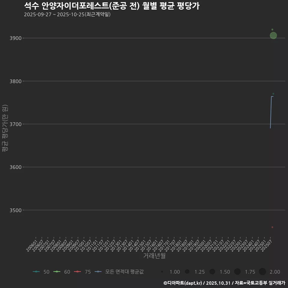 석수 안양자이더포레스트(준공 전) 월별 평균 평당가