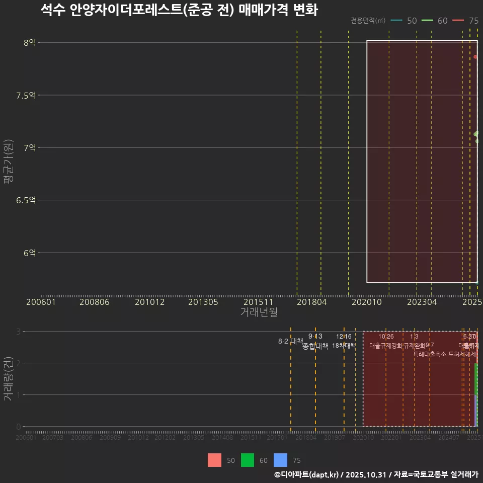 석수 안양자이더포레스트(준공 전) 매매가격 변화