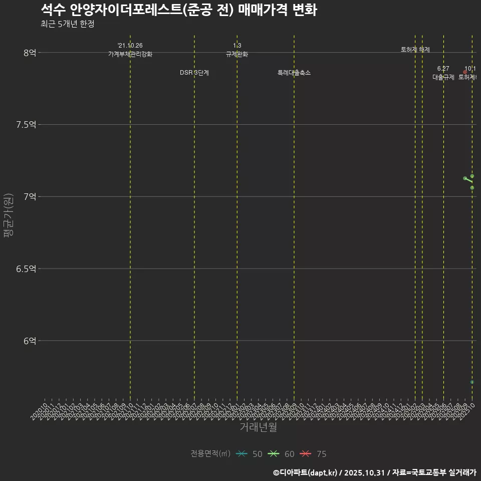 석수 안양자이더포레스트(준공 전) 매매가격 변화