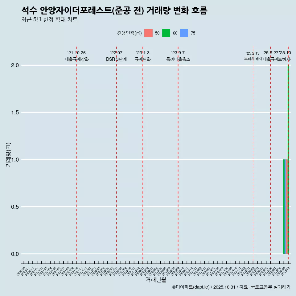 석수 안양자이더포레스트(준공 전) 거래량 변화 흐름