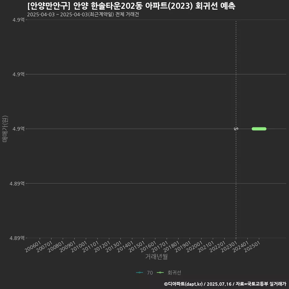 [안양만안구] 안양 한솔타운202동 아파트(2023) 회귀선 예측
