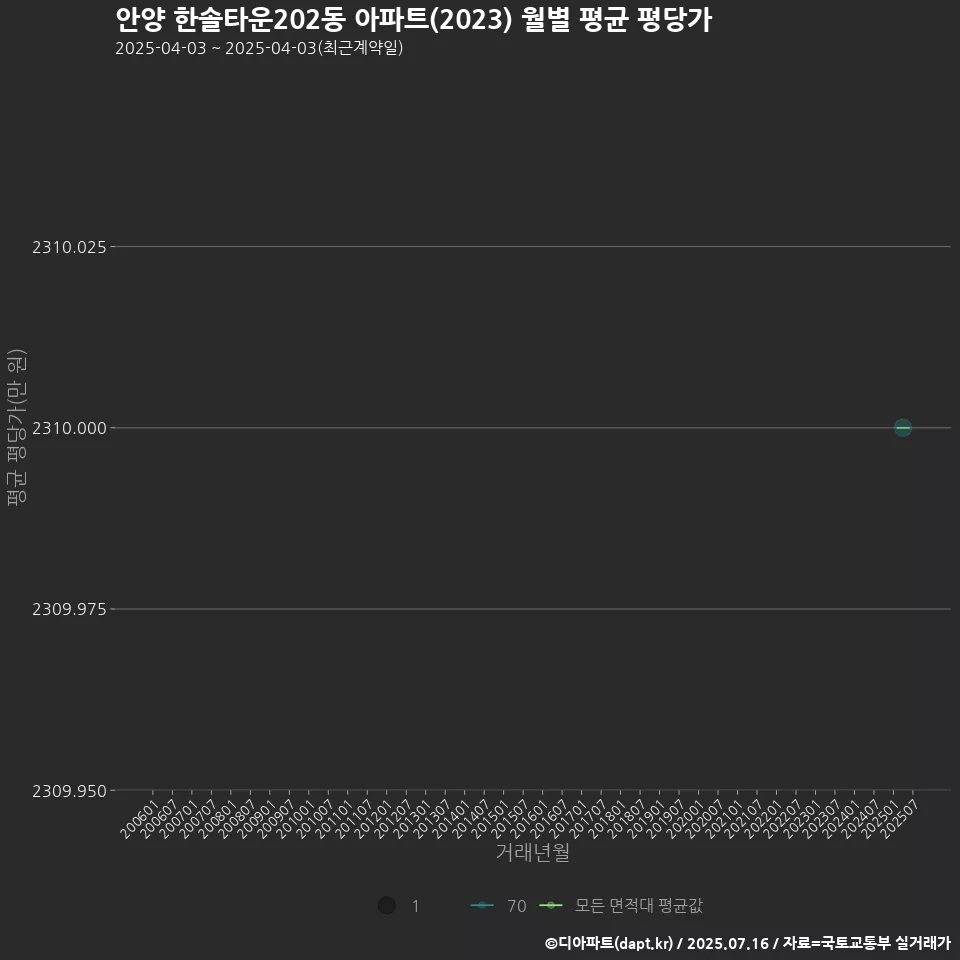 안양 한솔타운202동 아파트(2023) 월별 평균 평당가