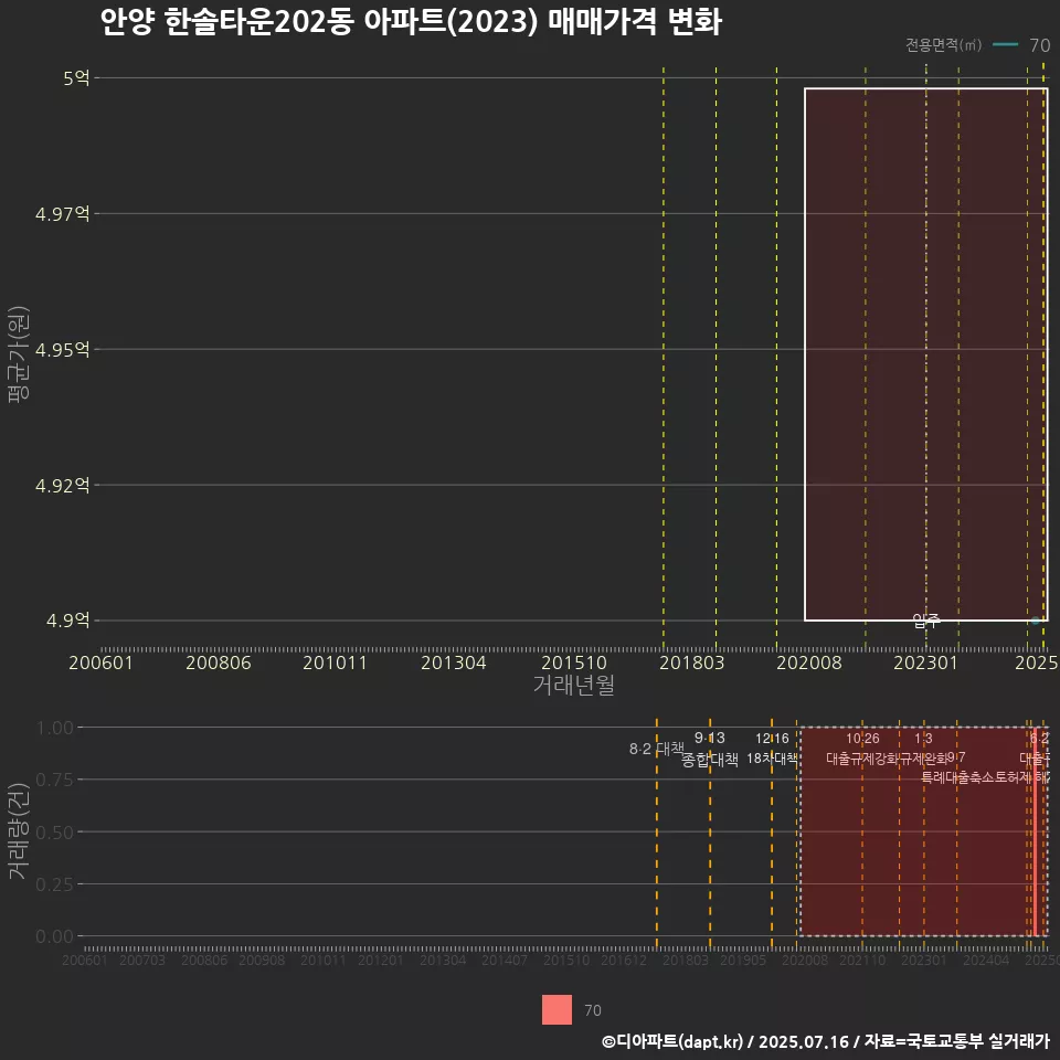 안양 한솔타운202동 아파트(2023) 매매가격 변화