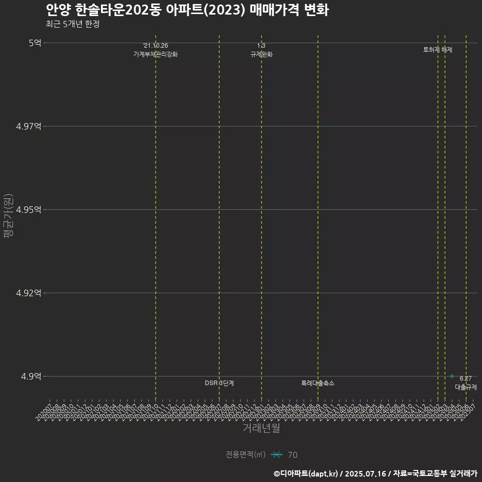 안양 한솔타운202동 아파트(2023) 매매가격 변화