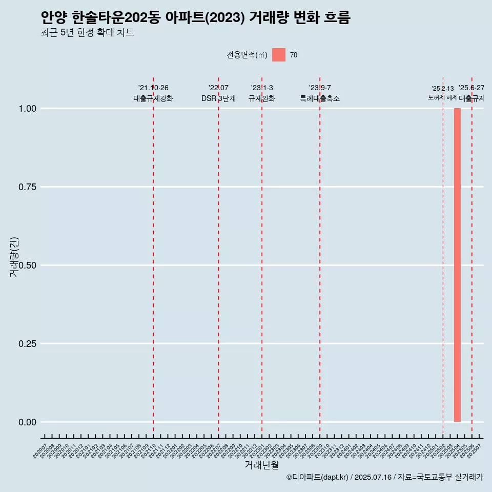 안양 한솔타운202동 아파트(2023) 거래량 변화 흐름