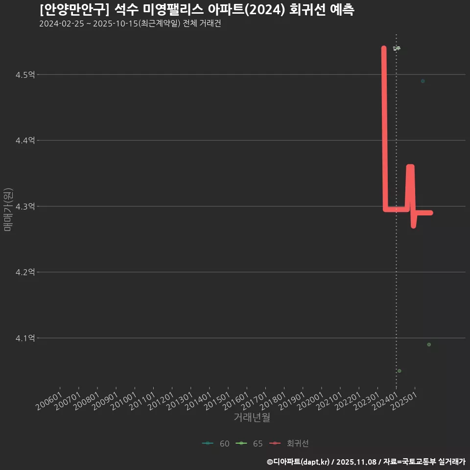 [안양만안구] 석수 미영팰리스 아파트(2024) 회귀선 예측