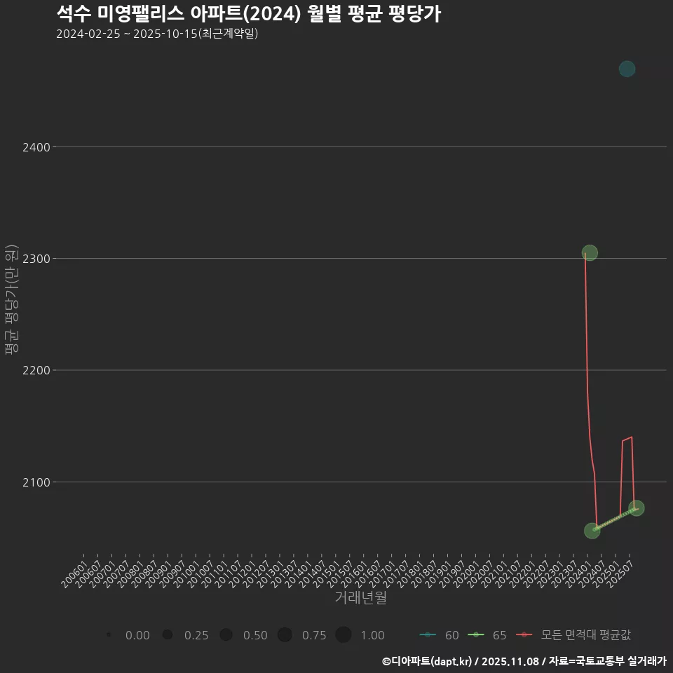 석수 미영팰리스 아파트(2024) 월별 평균 평당가