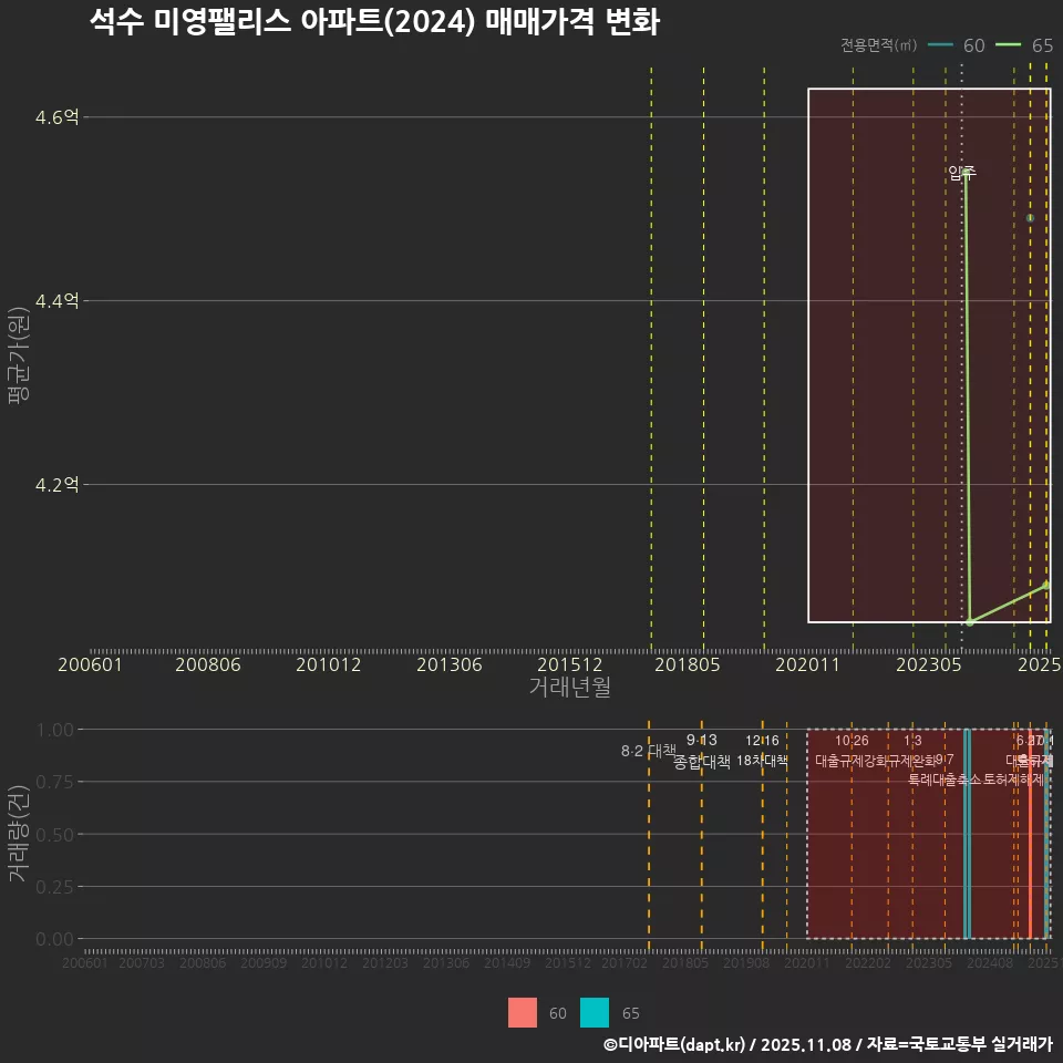 석수 미영팰리스 아파트(2024) 매매가격 변화