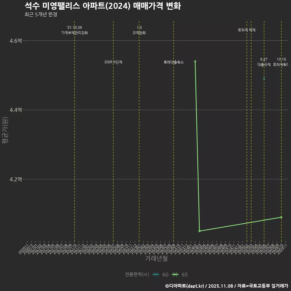 석수 미영팰리스 아파트(2024) 매매가격 변화