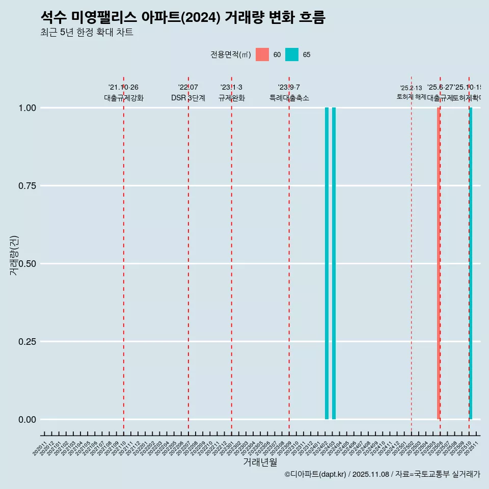 석수 미영팰리스 아파트(2024) 거래량 변화 흐름