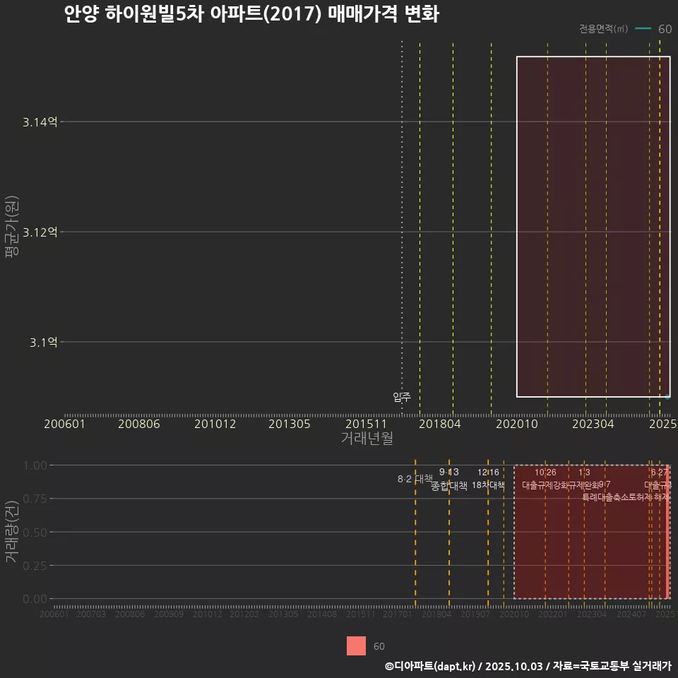 안양 하이원빌5차 아파트(2017) 매매가격 변화