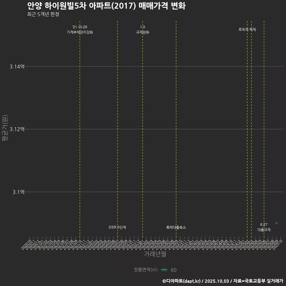 안양 하이원빌5차 아파트(2017) 매매가격 변화