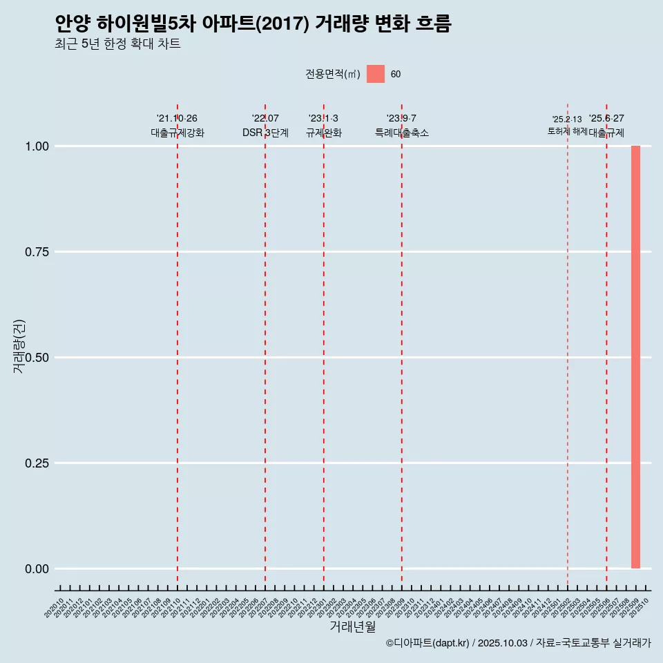 안양 하이원빌5차 아파트(2017) 거래량 변화 흐름