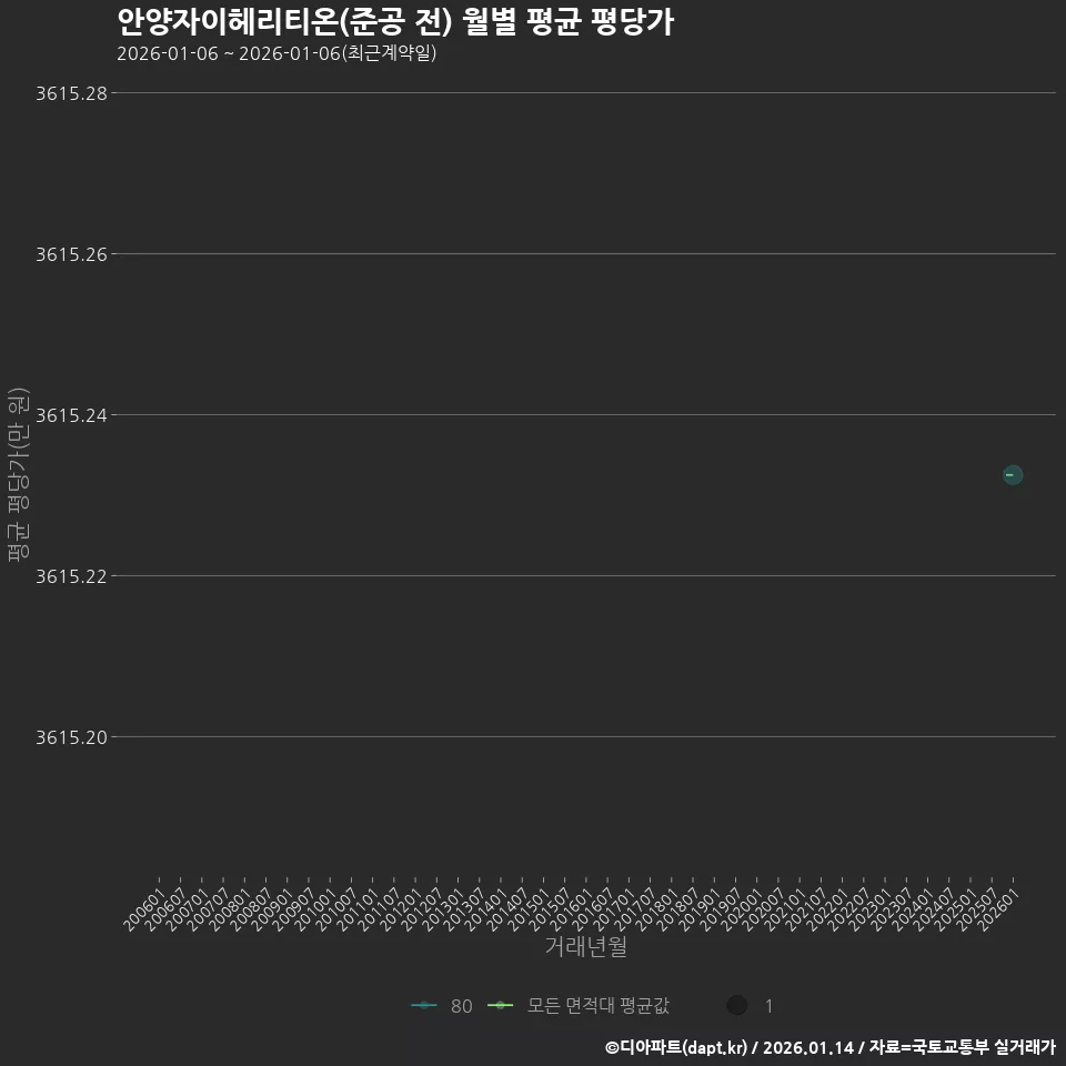 안양자이헤리티온(준공 전) 월별 평균 평당가
