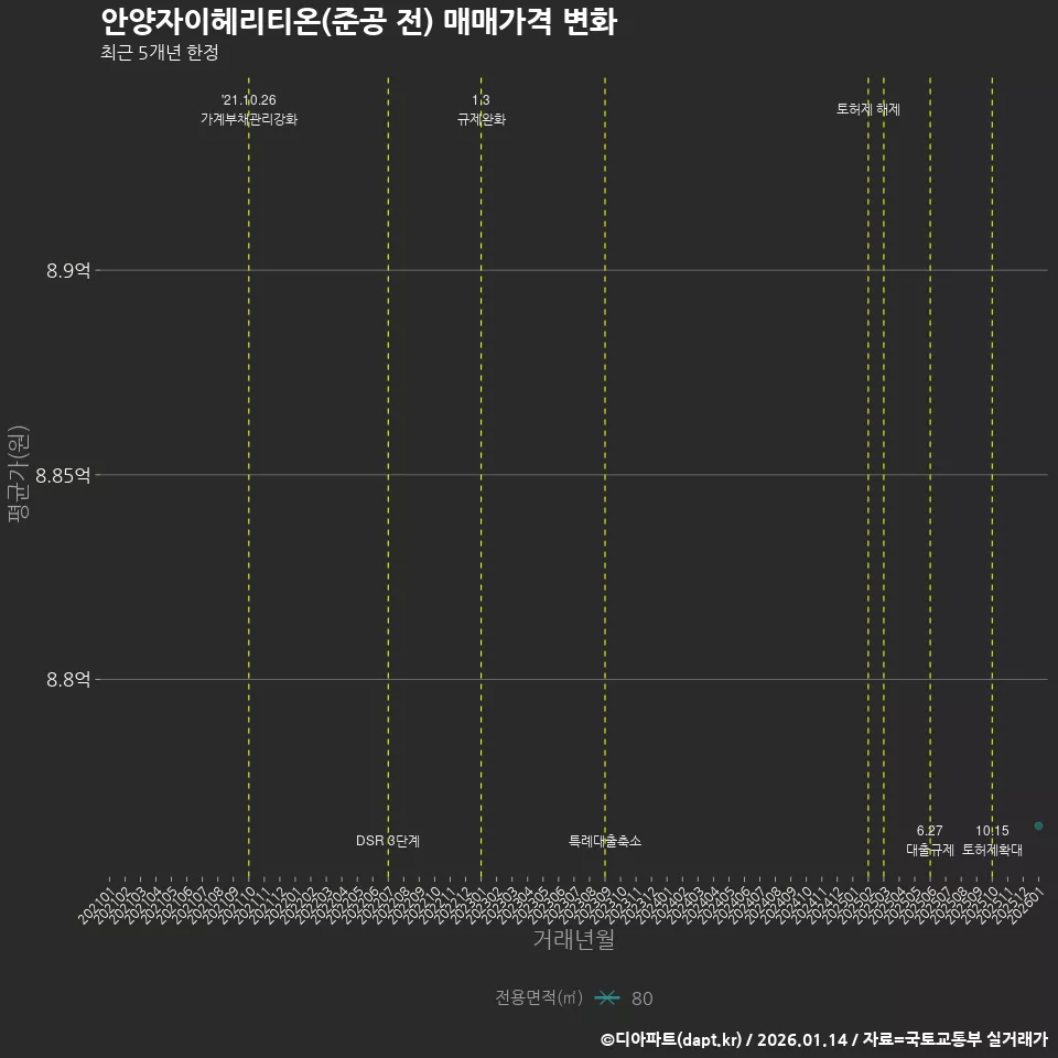 안양자이헤리티온(준공 전) 매매가격 변화
