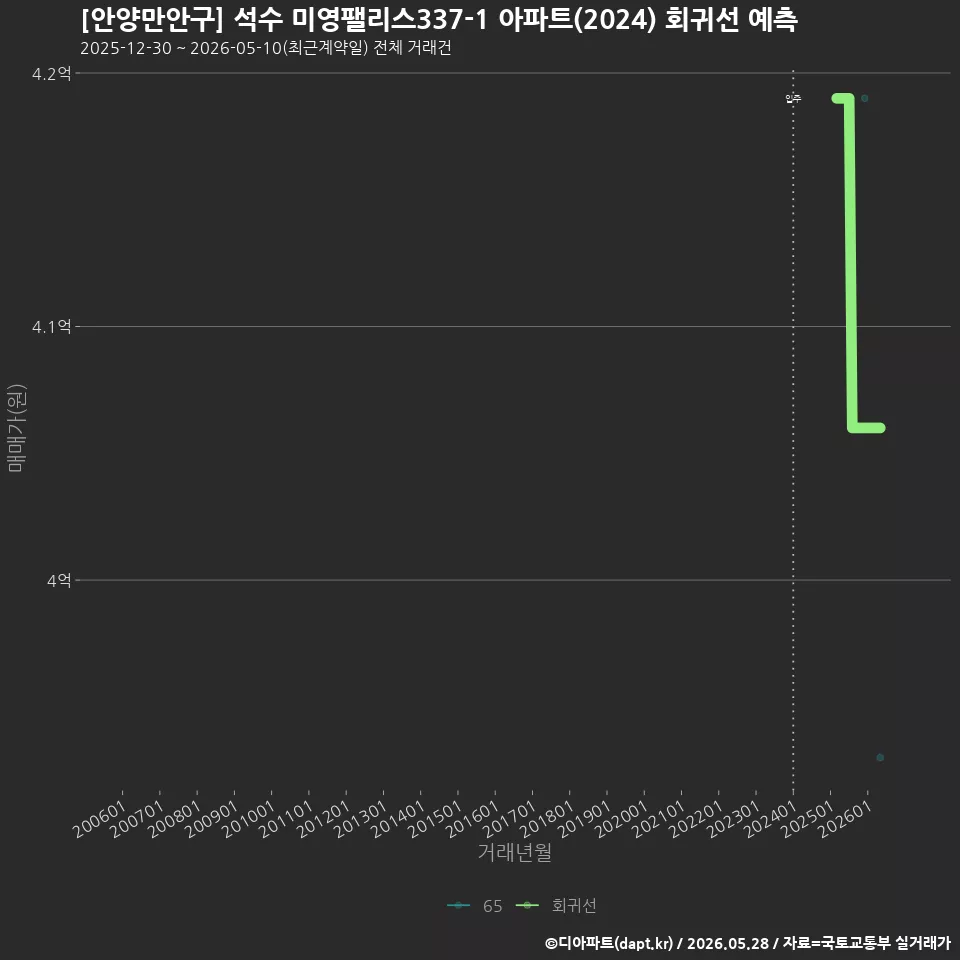 [안양만안구] 석수 미영팰리스337-1 아파트(2024) 회귀선 예측
