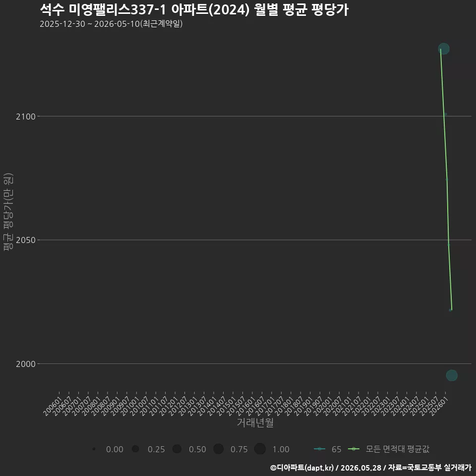 석수 미영팰리스337-1 아파트(2024) 월별 평균 평당가