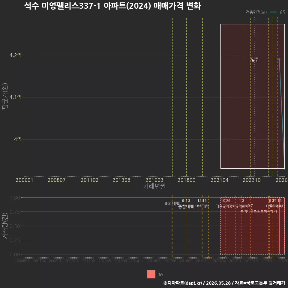 석수 미영팰리스337-1 아파트(2024) 매매가격 변화
