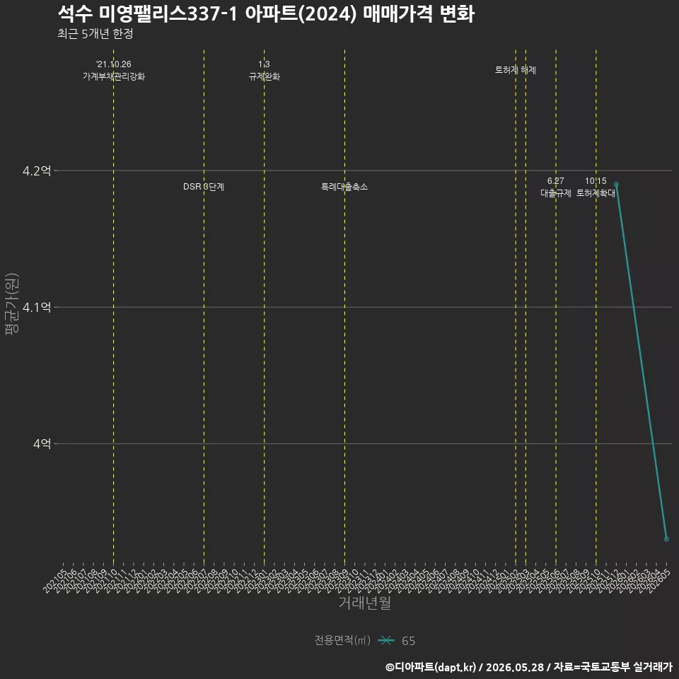 석수 미영팰리스337-1 아파트(2024) 매매가격 변화