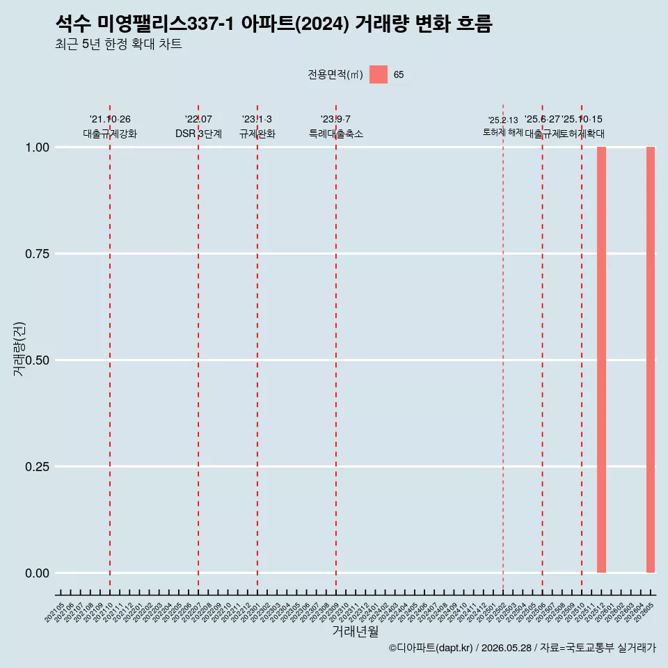 석수 미영팰리스337-1 아파트(2024) 거래량 변화 흐름