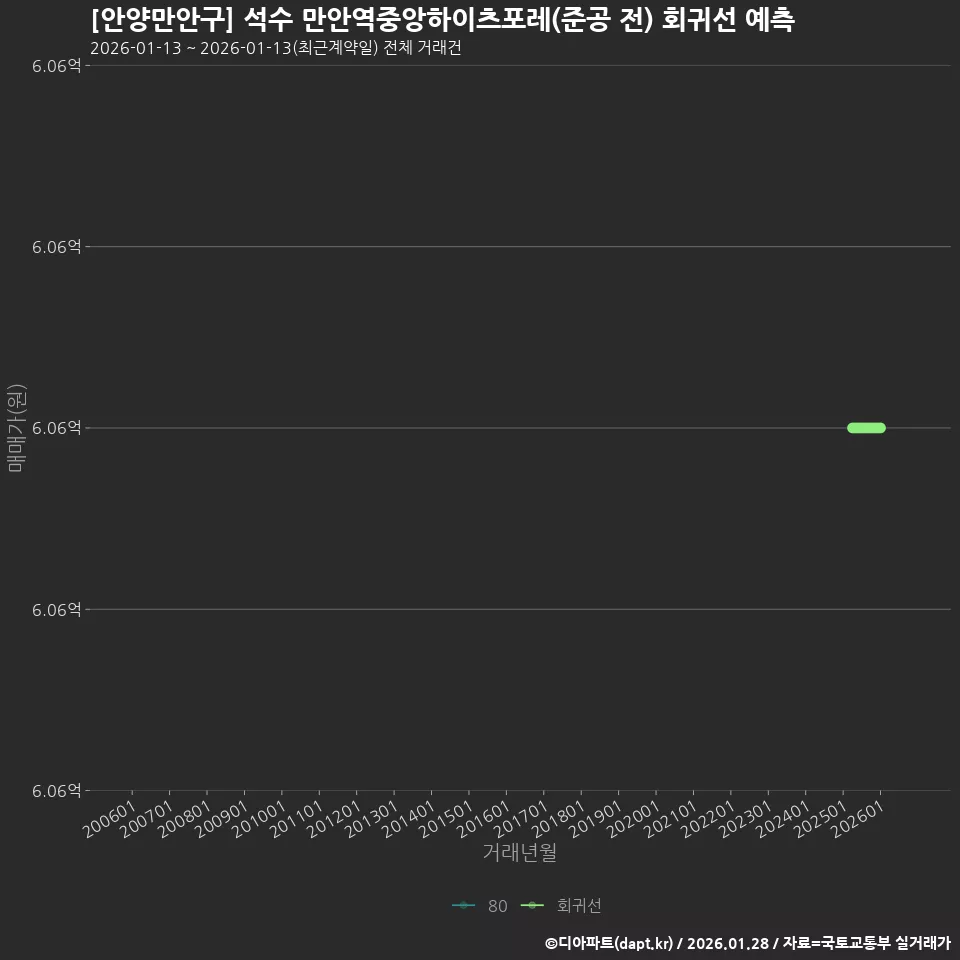 [안양만안구] 석수 만안역중앙하이츠포레(준공 전) 회귀선 예측