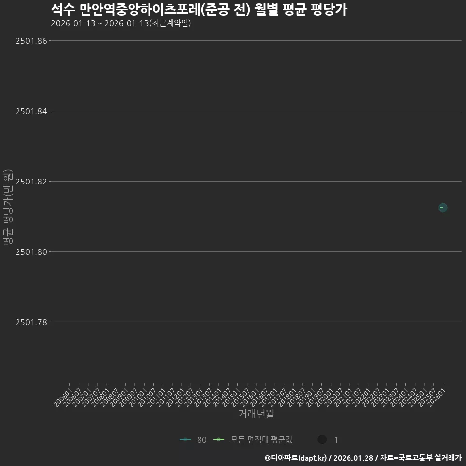 석수 만안역중앙하이츠포레(준공 전) 월별 평균 평당가