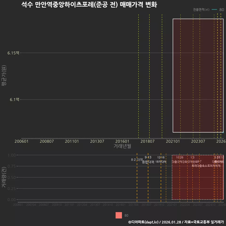 석수 만안역중앙하이츠포레(준공 전) 매매가격 변화