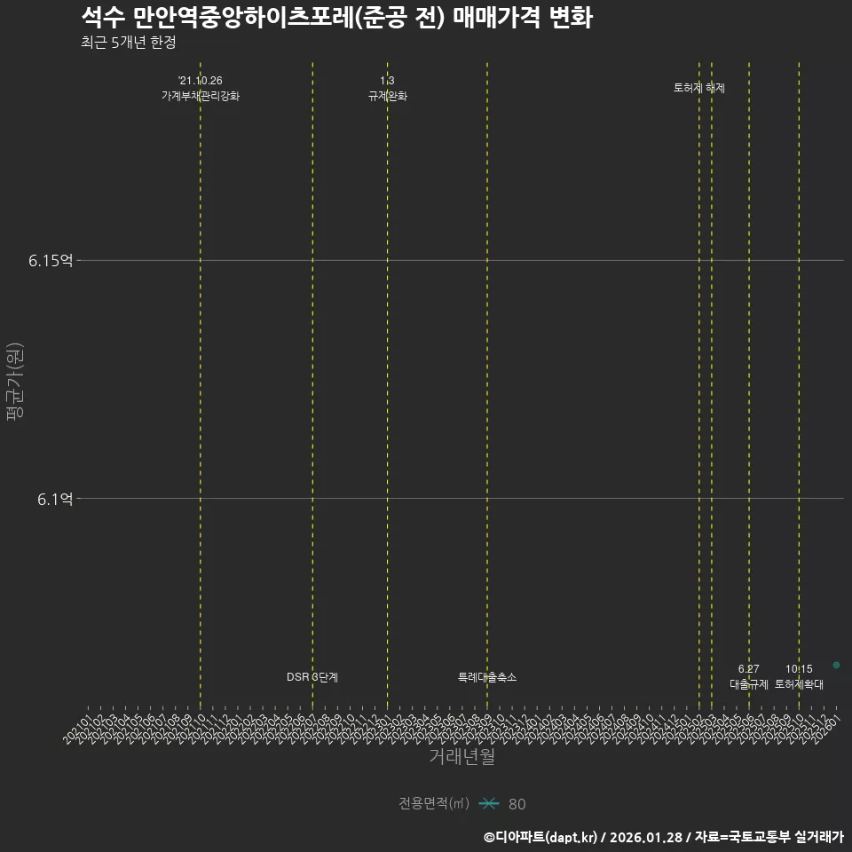 석수 만안역중앙하이츠포레(준공 전) 매매가격 변화