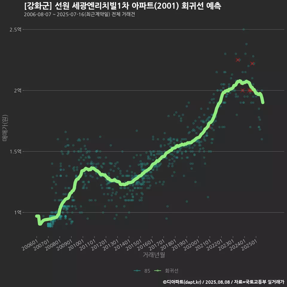 [강화군] 선원 세광엔리치빌1차 아파트(2001) 회귀선 예측